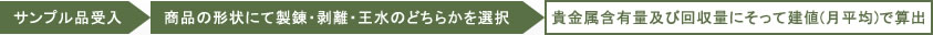 サンプル品受入→商品の形状にて製錬・剥離・王水のどちらかを選択→貴金属含有量及び回収量にそって建値(月平均)で算出